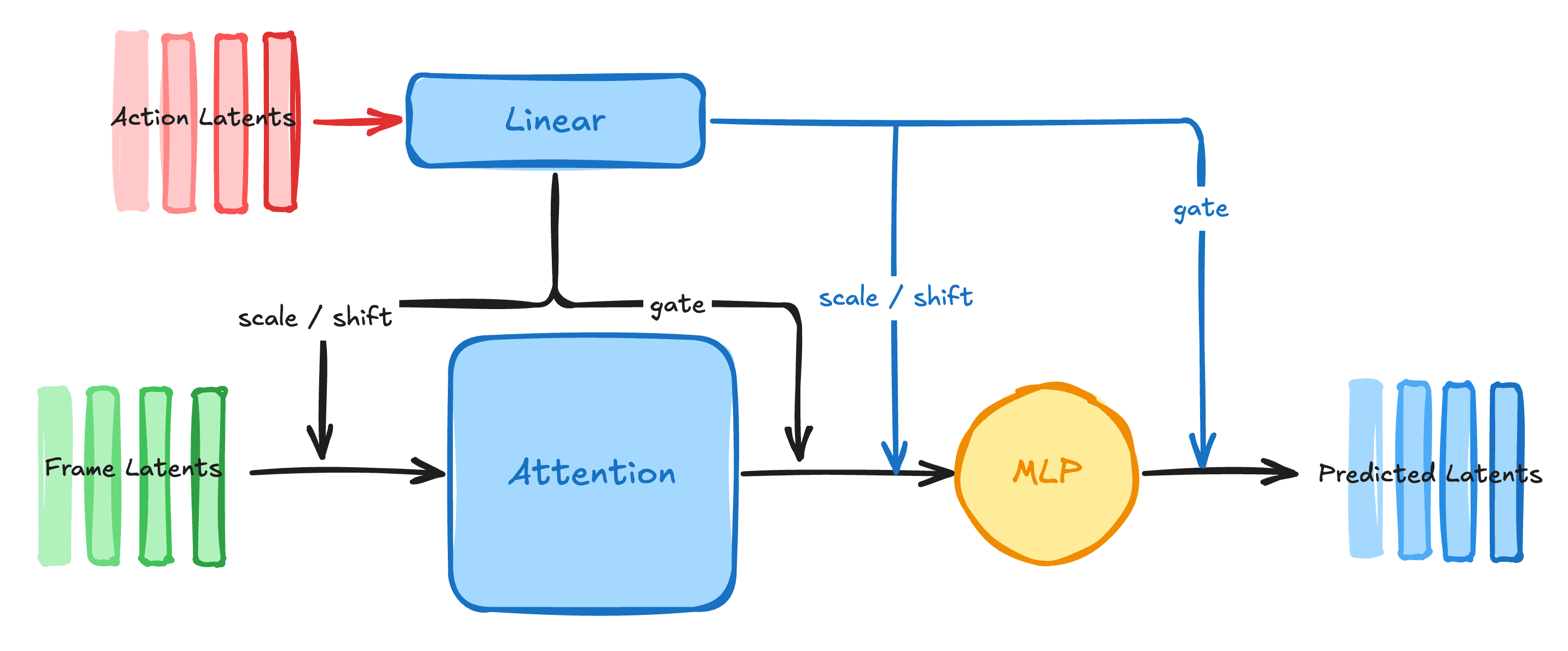 Diagram showing how AdaLN-Zero injects action-dependent shift, scale, and gate controls into transformer attention and MLP branches